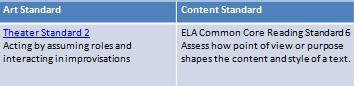 Working with Arts Standards for Arts Integration